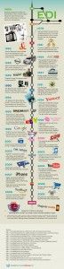 E-Commerce History - Infographic