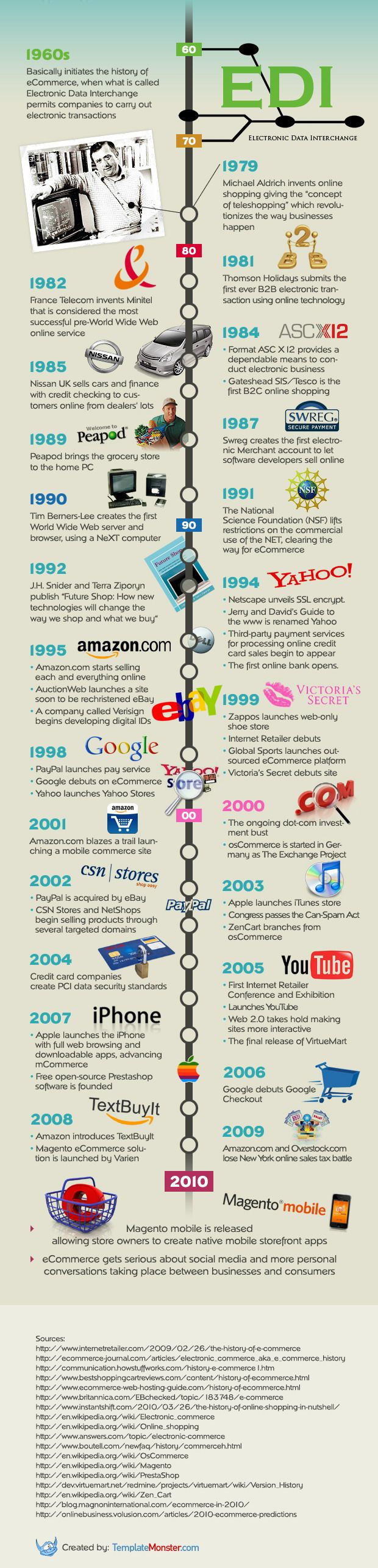 The History of e-commerce until 2010 [timeline infographic]