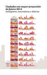 PWC - Ciudades con mayor proyección de futuro 2014