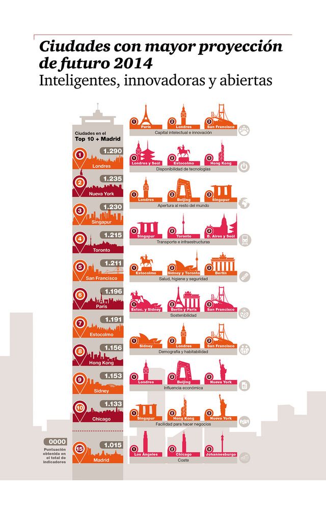 PWC - Ciudades con mayor proyección de futuro 2014